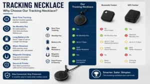 Tracking necklace with smart features including GPS tracking, notifications, and secure connectivity.