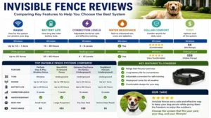 invisible fence reviews comparing important features such as range, battery life, and correction settings